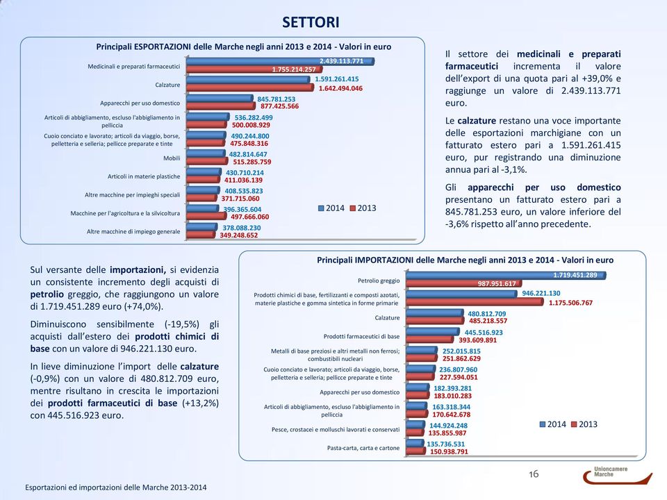 speciali Macchine per l'agricoltura e la silvicoltura Altre macchine di impiego generale 536.282.499 500.008.929 490.244.800 475.848.316 482.814.647 515.285.759 430.710.214 411.036.139 408.535.