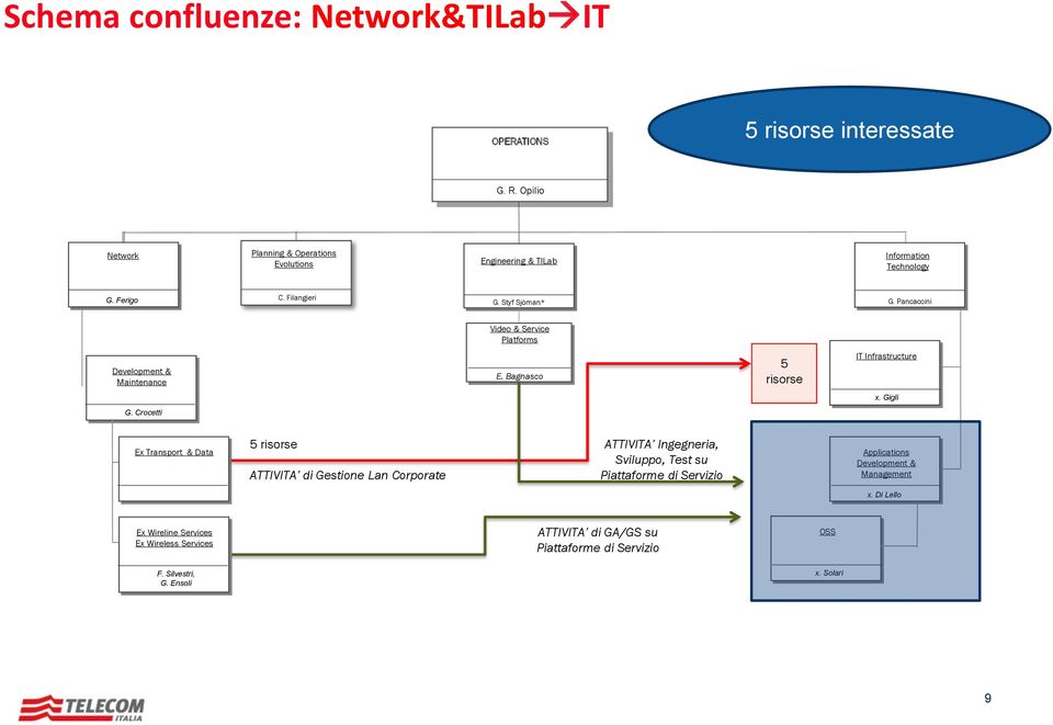 Pancaccini Video & Service Platforms Development & Maintenance E. Bagnasco 5 risorse IT Infrastructure x. Gigli G.