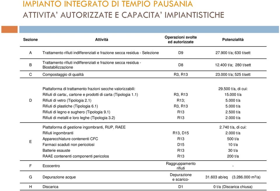 000 t/a; 525 t/sett Piattaforma di trattamento frazioni secche valorizzabili: 29.500 t/a, di cui: Rifiuti di carta:, cartone e prodotti di carta (Tipologia 1.1) R3, R13 15.