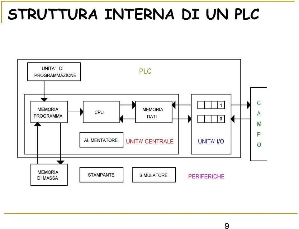 DATI 1 0 C A M AIMENTATORE UNITA' CENTRAE