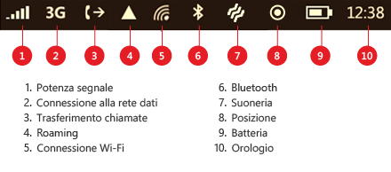 Il significato di (quasi) tutte le icone dei nuovi Lumia La barra di stato Toccando la parte alta dello schermo compariranno le informazioni sulla connessione di rete, sulla forza del segnale, sul