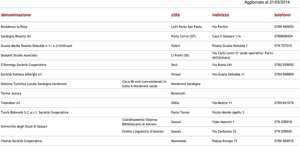 0782 539002 Società Italiana Alberghi srl Orosei Via Grazia Deledda 11 0784-999900 Sistema Turistico Locale Sardegna nordovest Terme Aurora Circa 80 enti convenzionati in tutto il Nordovest sardo