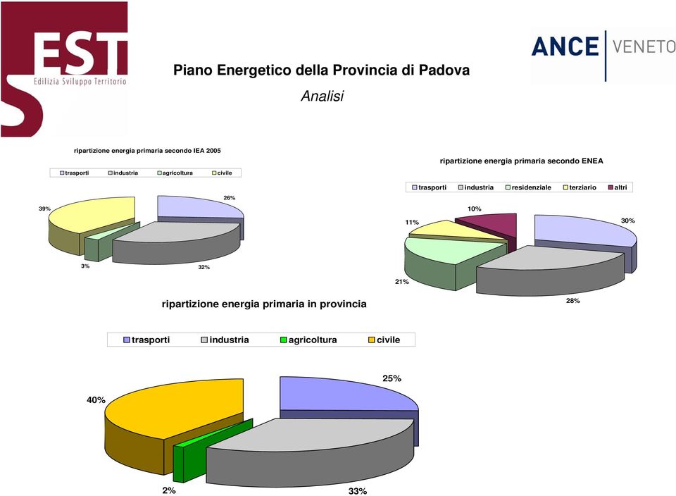 industria residenziale terziario altri 10% 11% 30% 3% 32% 21% ripartizione