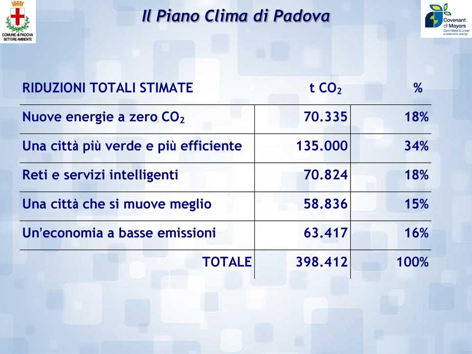 000 34% Reti e servizi intelligenti 70.