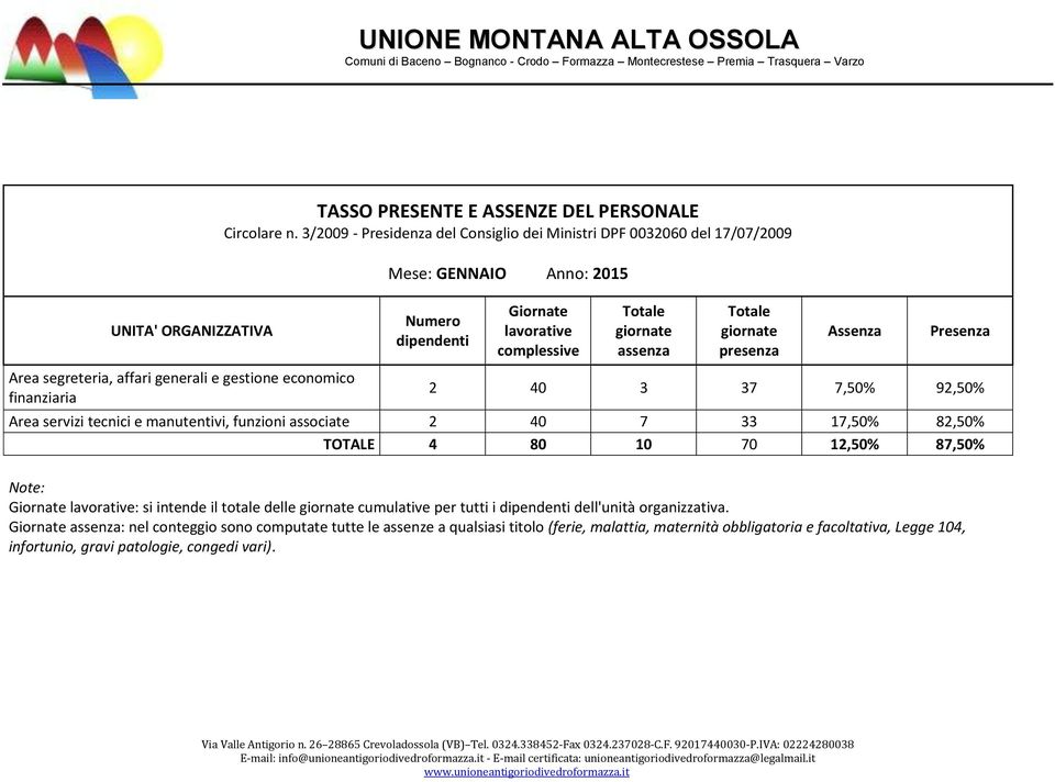 delle cumulative per tutti i dell'unità organizzativa.