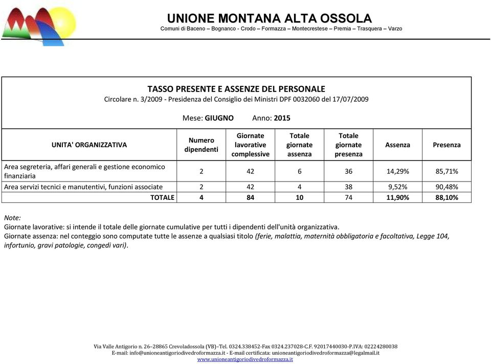 delle cumulative per tutti i dell'unità organizzativa.