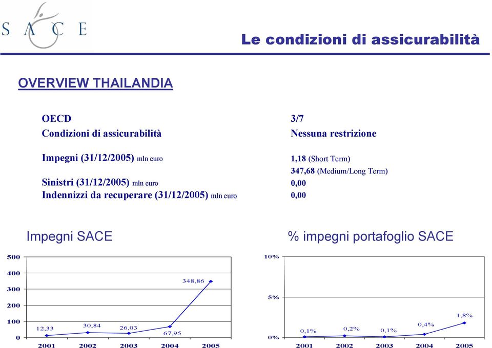 (Short Term) 347,68 (Medium/Long Term) 0,00 0,00 Impegni SACE % impegni portafoglio SACE 500 10% 400 300 200