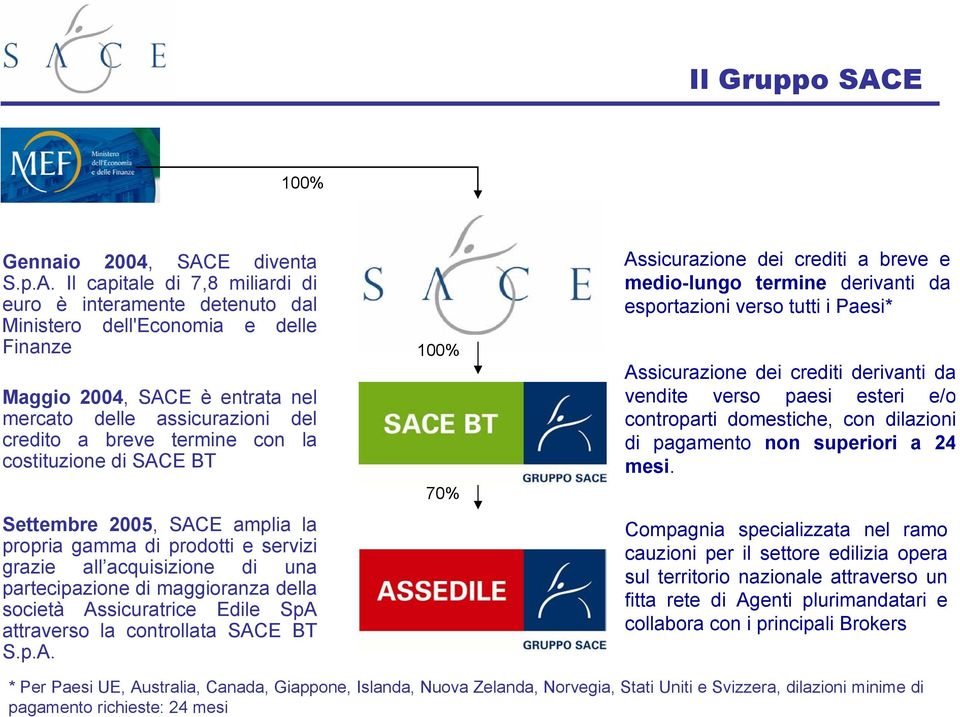 Il capitale di 7,8 miliardi di euro è interamente detenuto dal Ministero dell'economia e delle Finanze Maggio 2004, SACE è entrata nel mercato delle assicurazioni del credito a breve termine con la