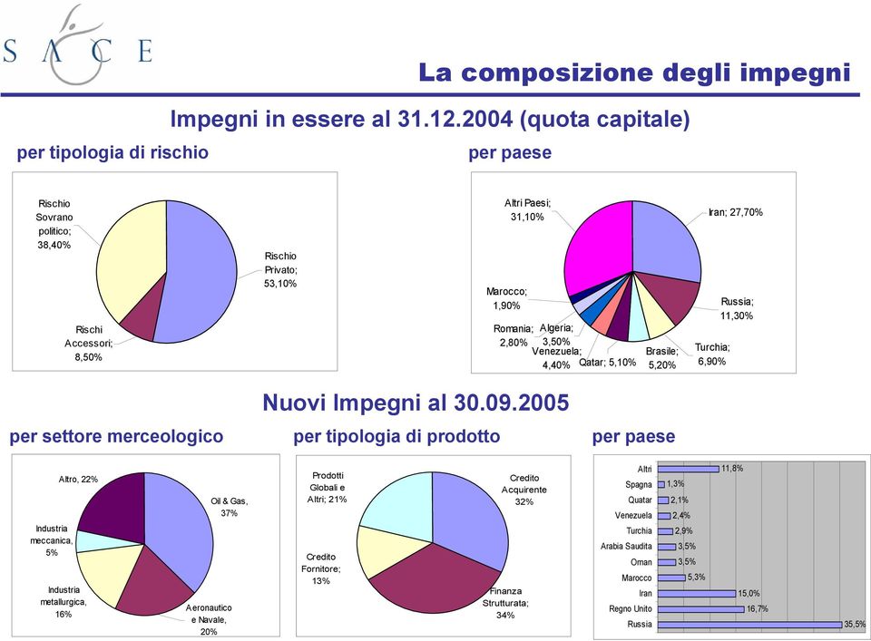 3,50% Venezuela; 4,40% Qatar; 5,10% Brasile; 5,20% Iran; 27,70% Turchia; 6,90% Russia; 11,30% per settore merceologico Nuovi Impegni al 30.09.