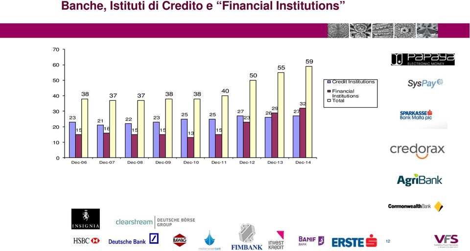 15 16 15 15 15 13 32 27 29 26 27 23 Financial Institutions Total 10