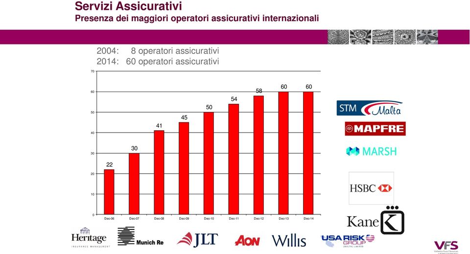 2014: 60 operatori assicurativi 60 50 41 45 50 54 58 60 60 40