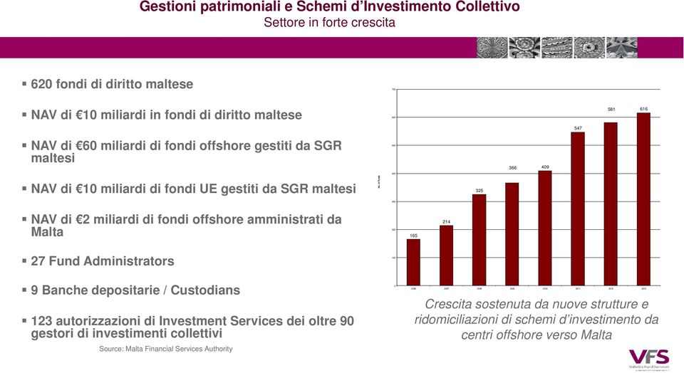 of Funds 325 300 NAV di 2 miliardi di fondi offshore amministrati da Malta 200 165 214 27 Fund Administrators 100 9 Banche depositarie / Custodians 123 autorizzazioni di Investment