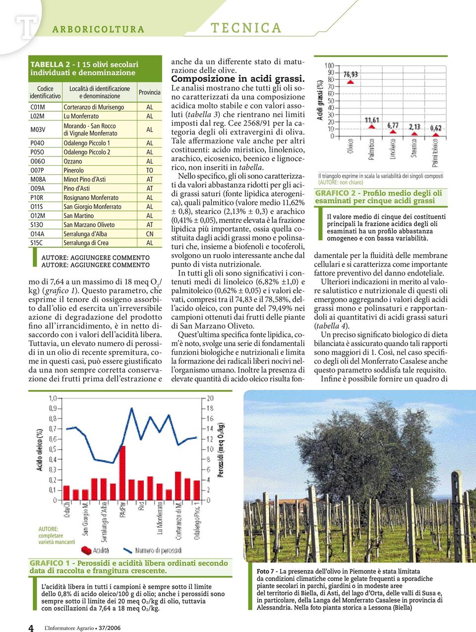 Monferrato AL O11S San Giorgio Monferrato AL O12M San Martino AL S13O San Marzano Oliveto AT O14A Serralunga d Alba CN S15C Serralunga di Crea AL mo di 7,64 a un massimo di 18 meq O 2 / kg) (grafico