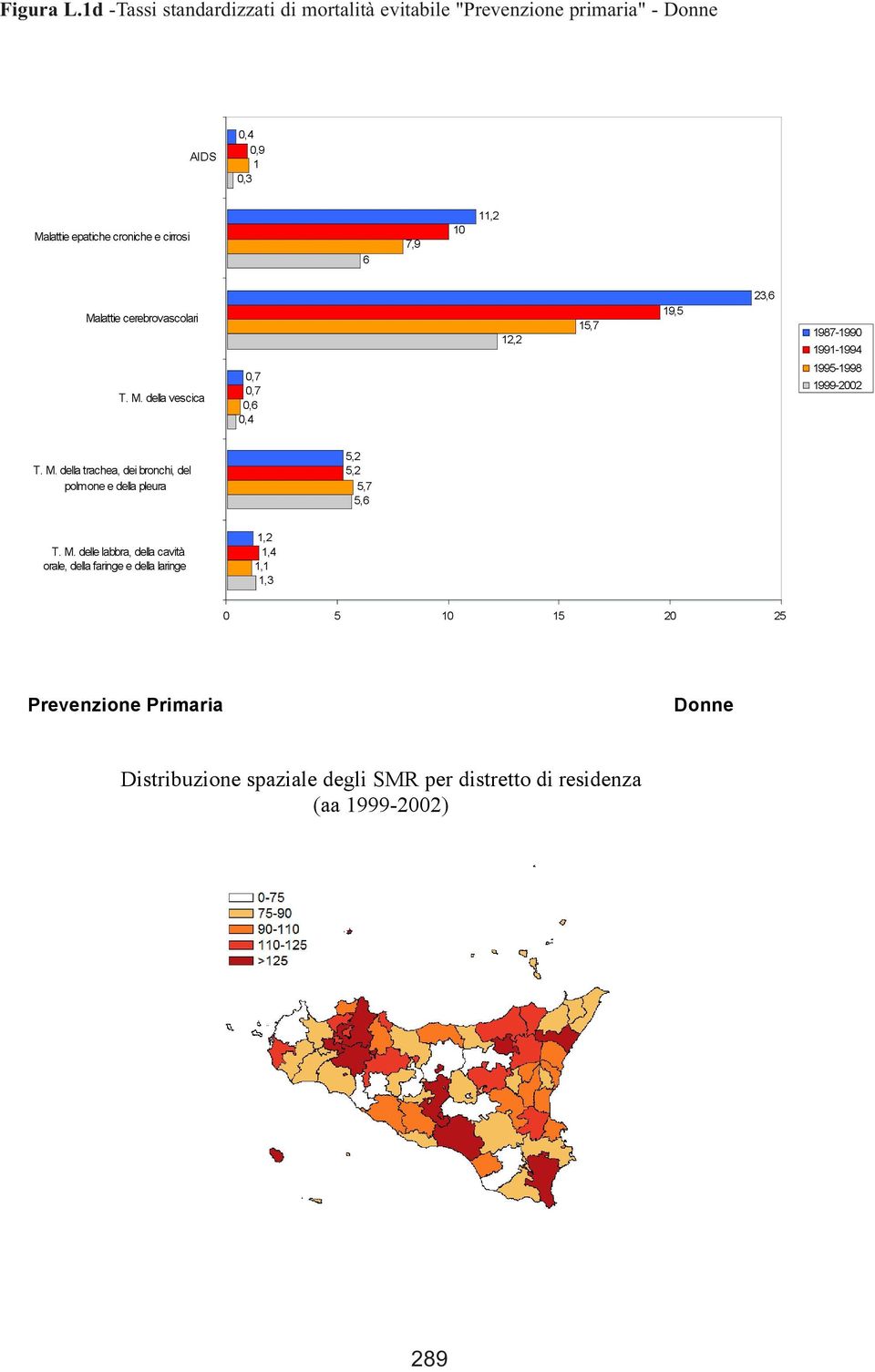 7,9 10 11,2 Malattie cerebrovascolari T. M. della vescica 0,7 0,7 0,6 0,4 12,2 15,7 19,5 23,6 1987-1990 1991-1994 1995-1998 1999-2002 T. M. della trachea, deibronchi, del polmone e della pleura 5,2 5,2 5,7 5,6 T.