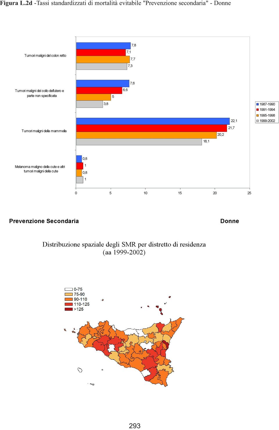 7,3 7,7 7,6 Tumorimalignidelcollo dell'utero e parte non specificata 5 6,6 3,8 22,1 1987-1990 1991-1994 1995-1998