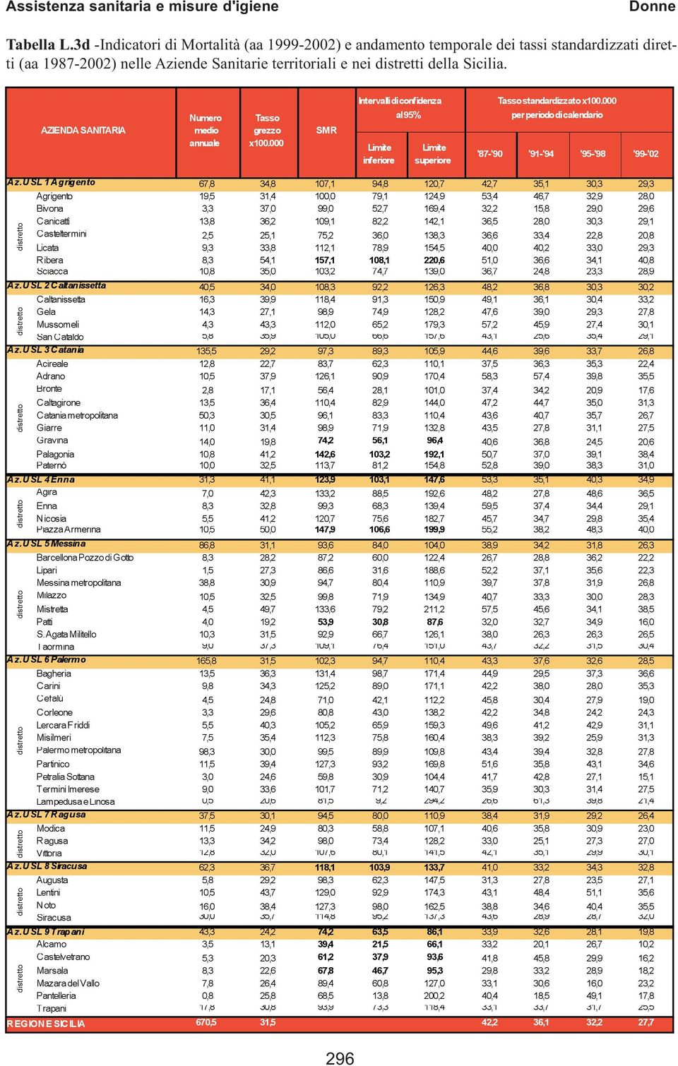 distretti della Sicilia. 296 Intervallidiconfidenza al95% inferiore superiore Tassostandardizzatox100.000 perperiododicalendario '87-'90 '91-'94 '95-'98 '99-'02 Az.