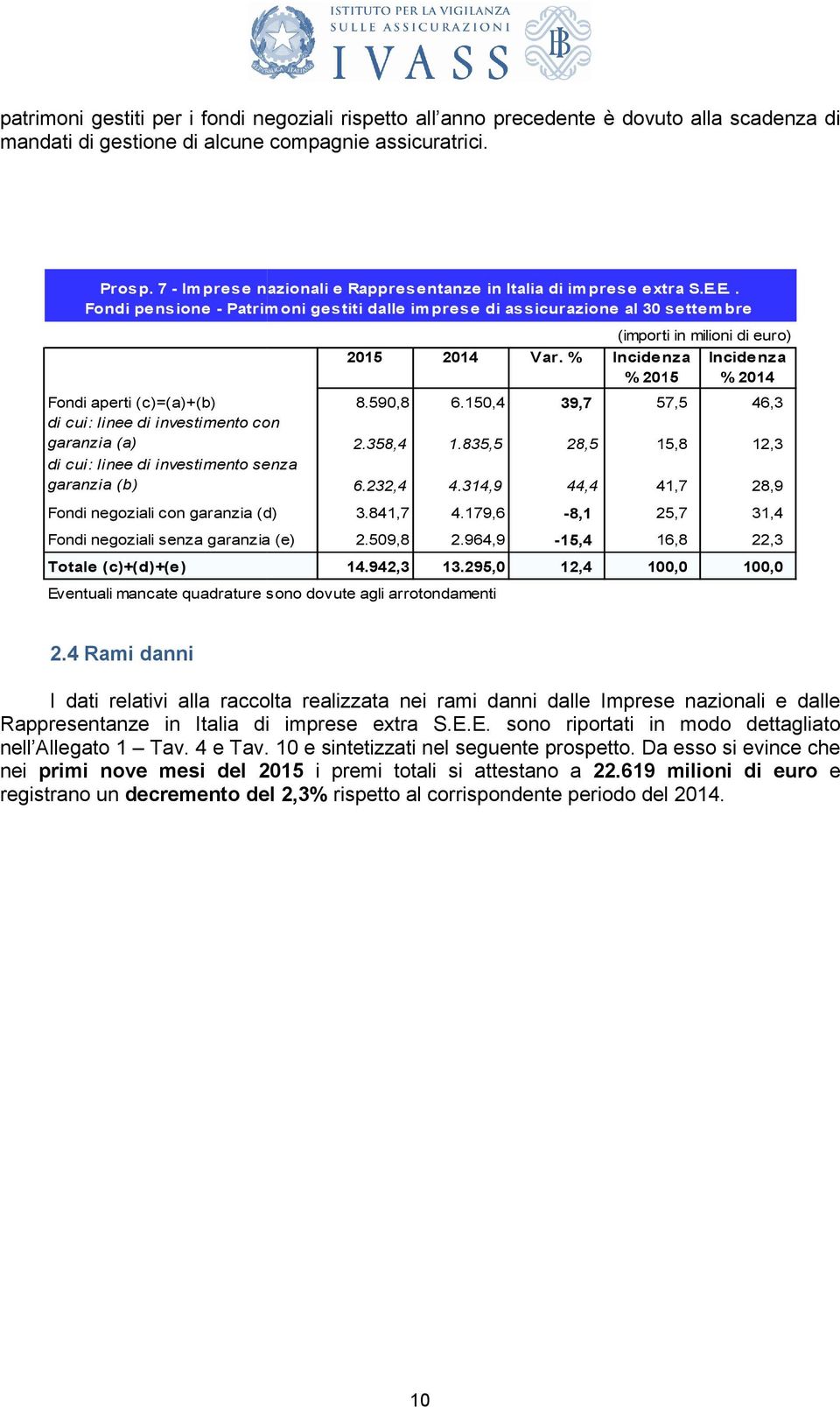 E.. Fondi pensione - Patrimoni gestiti dalle imprese di assicurazione al 30 settembre Fondi aperti (c)=(a)+(b) di cui: linee di investimento con garanzia (a) di cui: linee di investimento senza