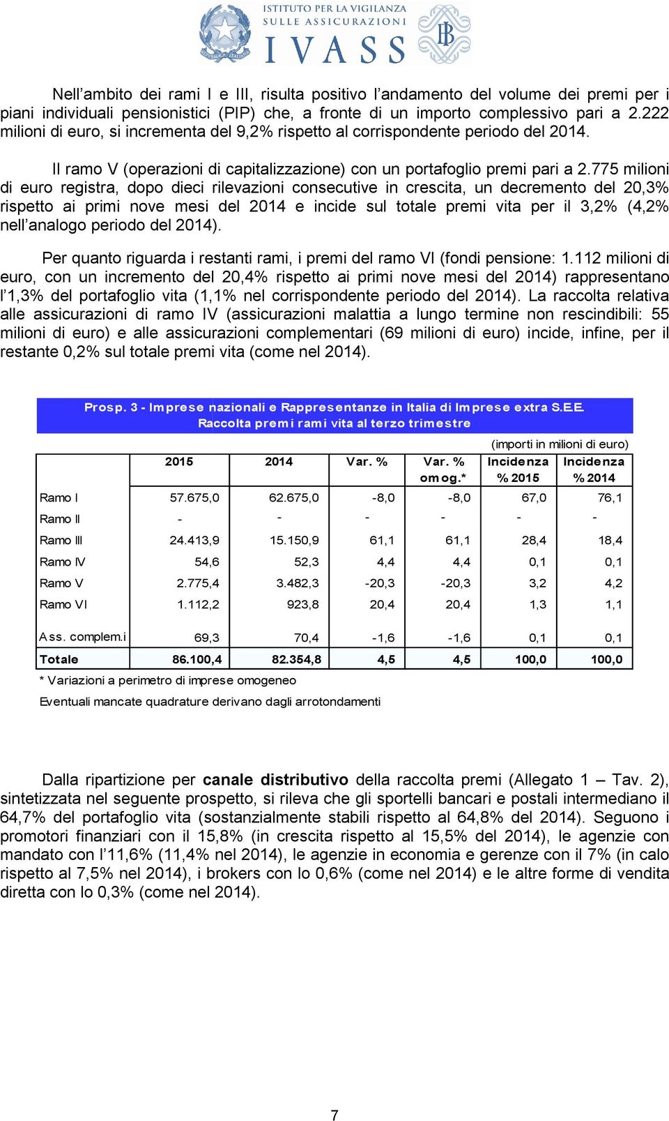 775 milioni di euro registra, dopo dieci rilevazioni consecutive in crescita, un decremento del 20,3% rispetto ai primi nove mesi del e incide sul totale premi vita per il 3,2% (4,2% nell analogo