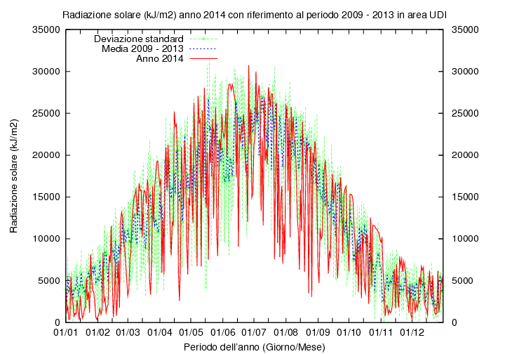 Dal punto di vista della radiazione solare, nel 2014 la zona di Udine è stata caratterizzata da un apporto cumulato annuo inferiore ai 4500 MJ/m 2, inferiore alla media di ca.