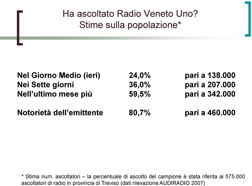 000 Notorietà dell emittente 80,7% pari a 460.000 * Stima num.