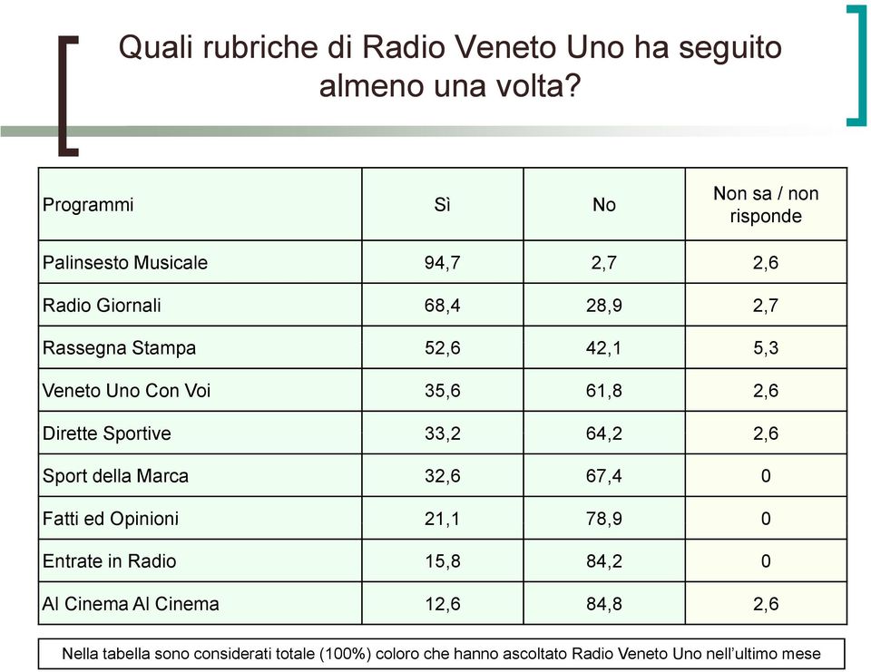 42,1 53 5,3 Veneto Uno Con Voi 35,6 61,8 2,6 Dirette Sportive 33,2 64,2 26 2,6 Sport della Marca 32,6 67,4 0 Fatti ed