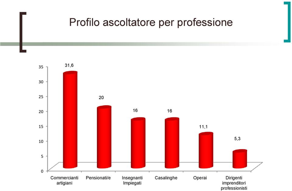 artigiani Pensionati/e Insegnanti Impiegati