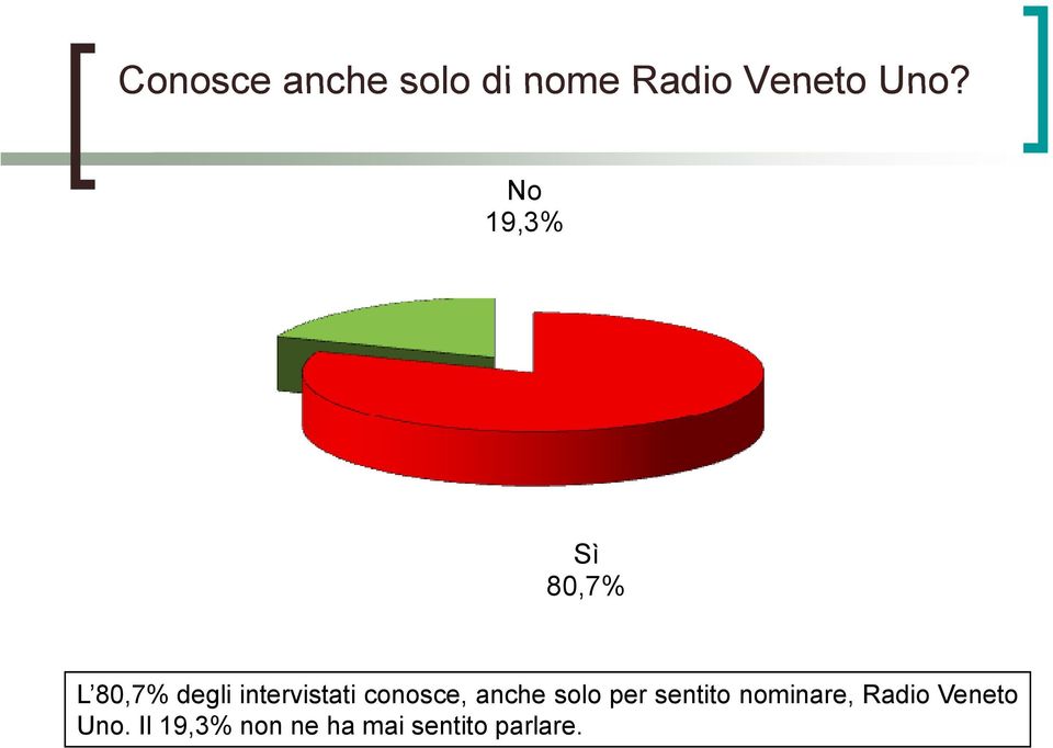 conosce, anche solo per sentito nominare, Radio