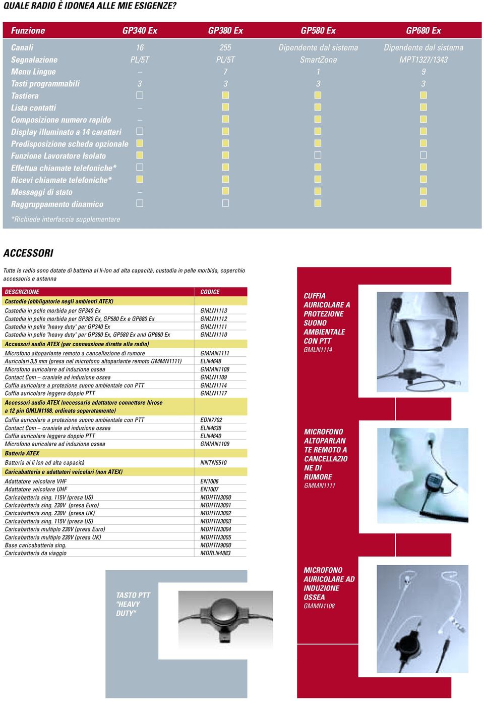 Tastiera Lista contatti Composizione numero rapido Display illuminato a 14 caratteri Predisposizione scheda opzionale Funzione Lavoratore Isolato Effettua chiamate telefoniche* Ricevi chiamate