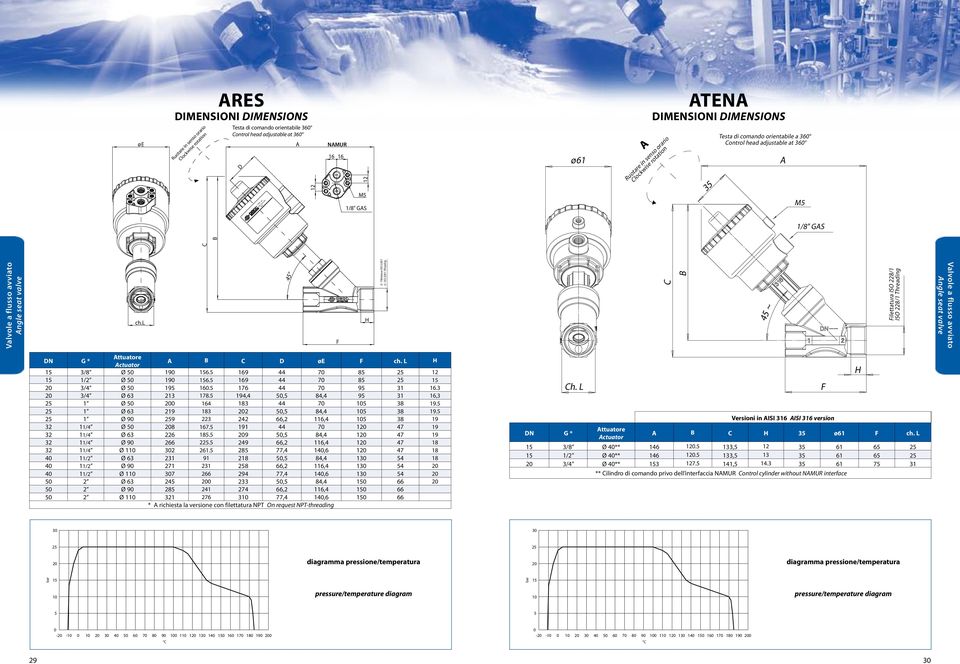 l F H G - Filettatura ISO / G - ISO / C B ~ Filettatura ISO / ISO / G * ttuatore ctuator B C D øe F ch. L H 3/ ø 0 90. 9 70 / ø 0 90. 9 70 0 3/ ø 0 9 0. 7 70 9 3.3 0 3/ ø 3 3 7.