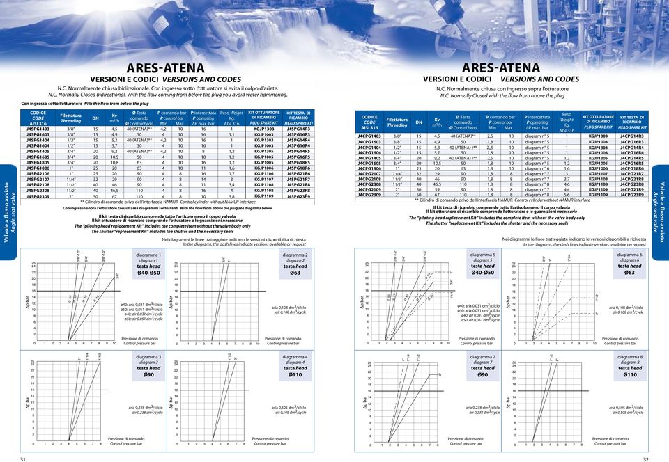 Con ingresso sotto l otturatore With the flow from below the plug RES-TEN Versioni e codici Versions and s RES-TEN Versioni e codici Versions and s N.C. Normalmente chiusa con ingresso sopra l otturatore N.