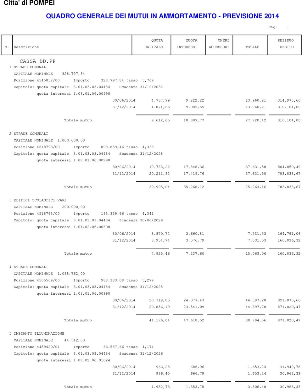 000,00 Posizione 4518793/00 Importo 898.859,46 tasso 4,333 Capitolo: quota capitale 3.01.03.03.04484 Scadenza 31/12/2028 30/06/2014 19.783,22 17.848,36 37.631,58 804.050,49 31/12/2014 20.211,82 17.