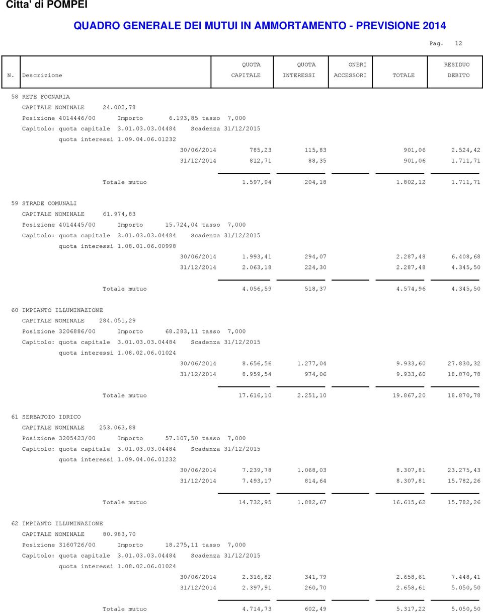 063,18 224,30 2.287,48 4.345,50 Totale mutuo 4.056,59 518,37 4.574,96 4.345,50 60 IMPIANTO ILLUMINAZIONE CAPITALE NOMINALE 284.051,29 Posizione 3206886/00 Importo 68.283,11 tasso 7,000 30/06/2014 8.