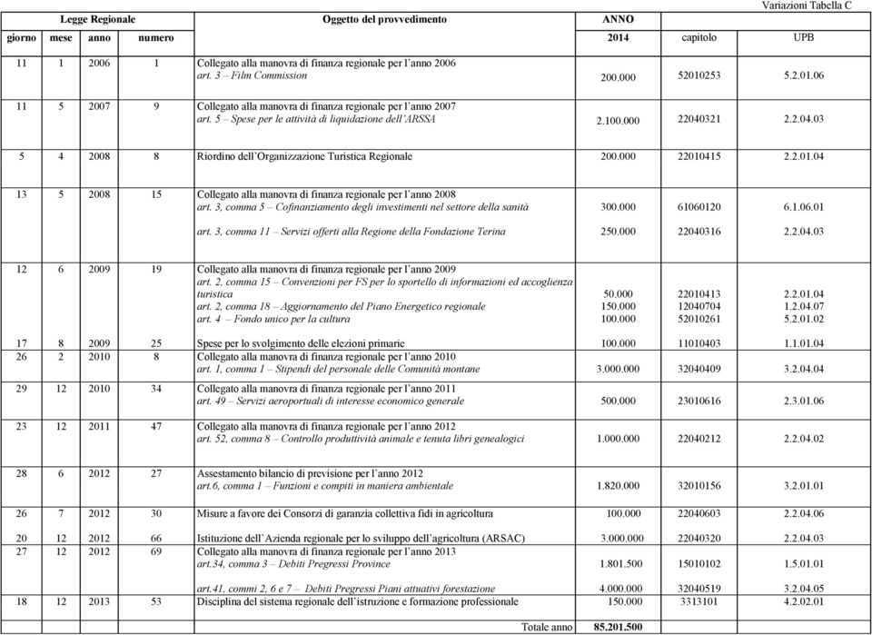 321 2.2.04.03 5 4 2008 8 Riordino dell Organizzazione Turistica Regionale 200.000 22010415 13 5 2008 15 Collegato alla manovra di finanza regionale per l anno 2008 art.
