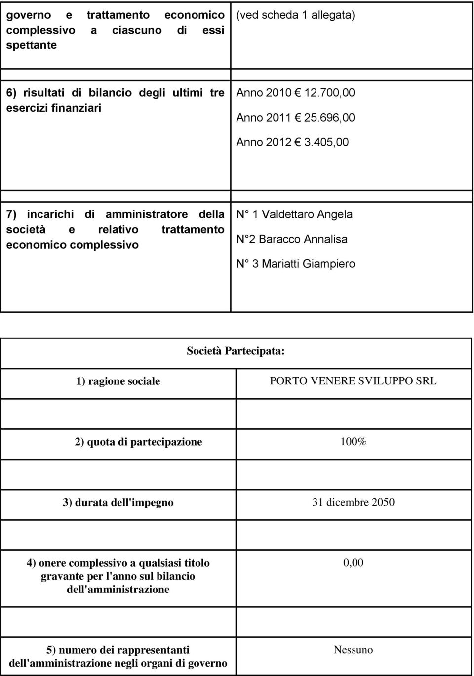 45, 7) incarichi di amministratore della società e relativo trattamento economico complessivo N 1 Valdettaro Angela N 2 Baracco