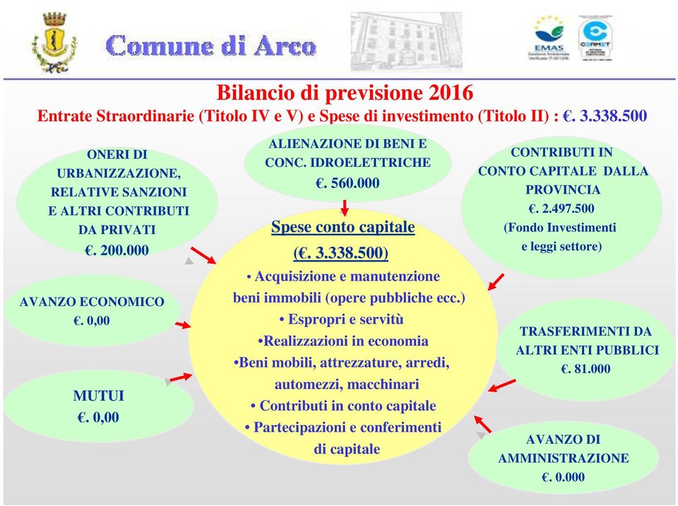 000 Spese conto capitale (. 3.338.500) Acquisizione e manutenzione beni immobili (opere pubbliche ecc.