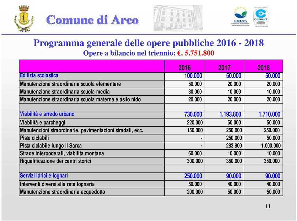 800 1.710.000 Viabilità e parcheggi 220.000 50.000 50.000 Manutenzioni straordinarie, pavimentazioni stradali, ecc. 150.000 250.000 250.000 Piste ciclabili - 250.000 50.000 Pista ciclabile lungo il Sarca - 283.