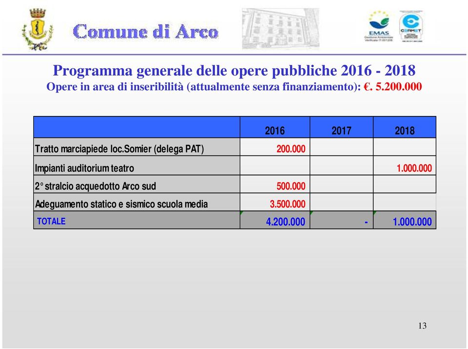 somier (delega PAT) 200.000 Impianti auditorium teatro 1.000.000 2 stralcio acquedotto Arco sud 500.