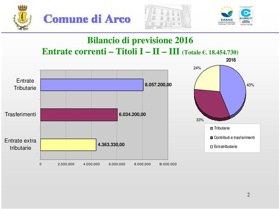 200,00 33% Entrate extra tributarie 4.363.