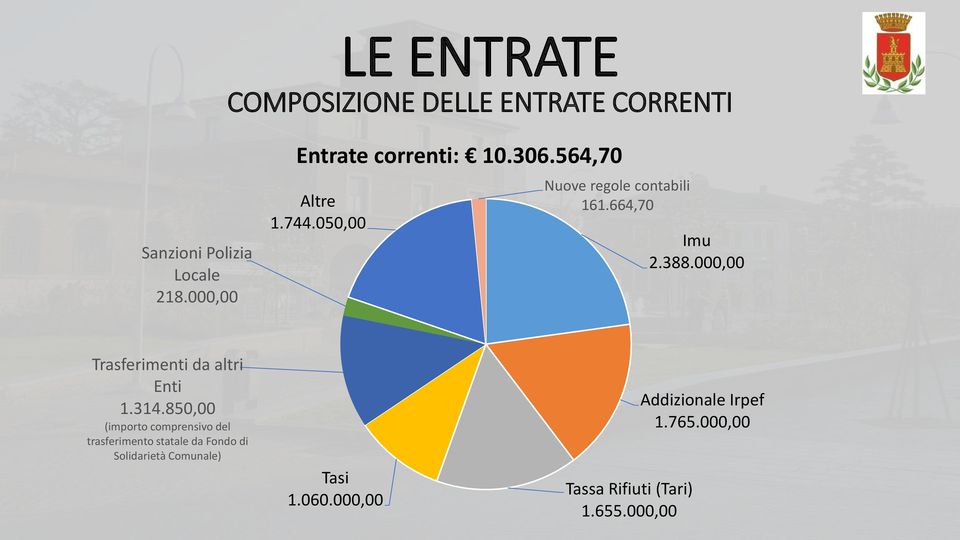 664,70 Imu 2.388.000,00 Trasferimenti da altri Enti 1.314.