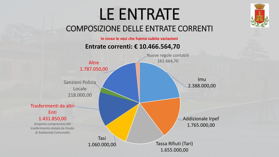 000,00 Imu 2.388.000,00 Trasferimenti da altri Enti 1.431.