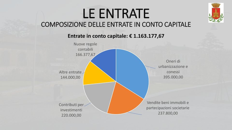 377,67 Oneri di urbanizzazione e conessi 395.