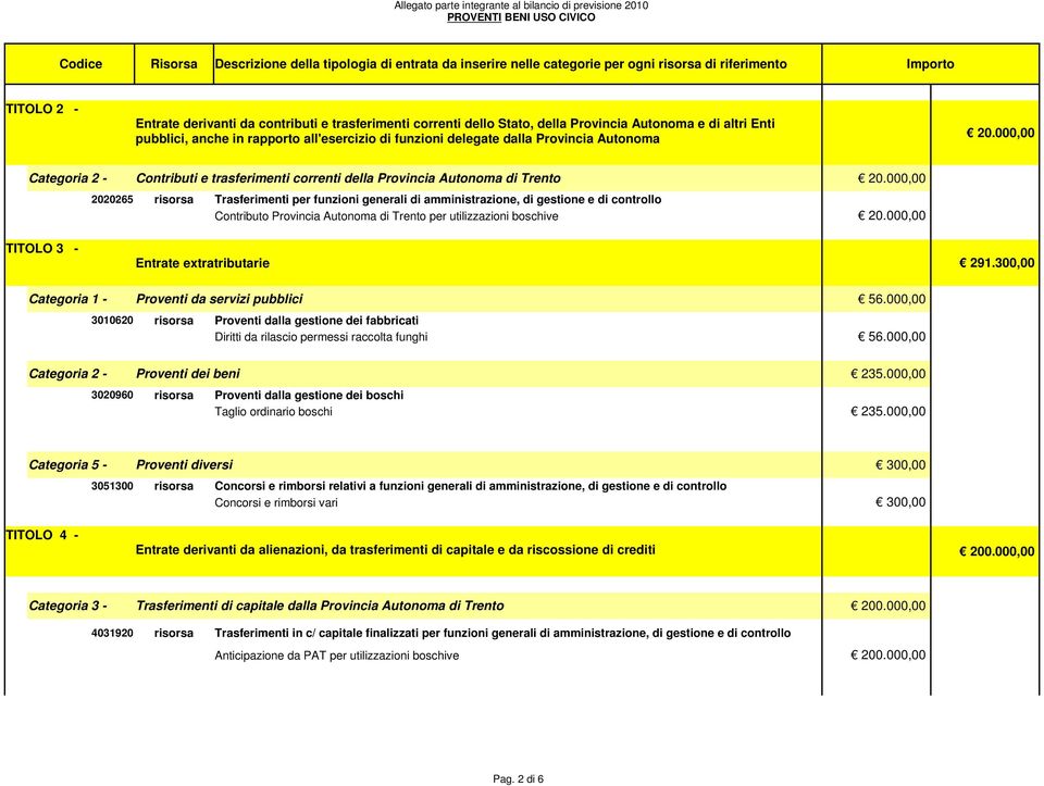 000,00 Categoria 2 - Contributi e trasferimenti correnti della Provincia Autonoma di Trento 20.