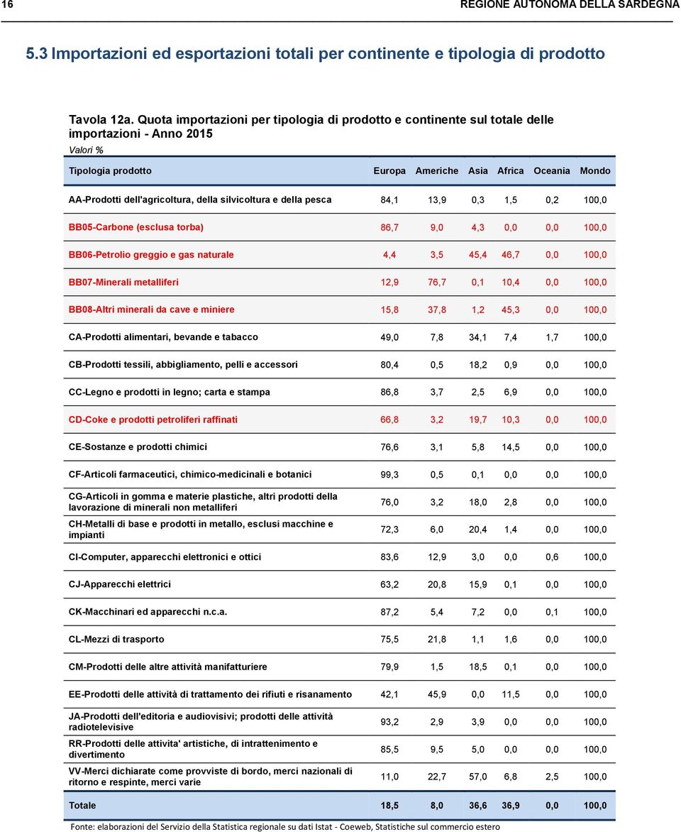 silvicoltura e della pesca 84,1 13,9 0,3 1,5 0,2 10 BB05-Carbone (esclusa torba) 86,7 9,0 4,3 10 BB06-Petrolio greggio e gas naturale 4,4 3,5 45,4 46,7 10 BB07-Minerali metalliferi 12,9 76,7 0,1 10,4