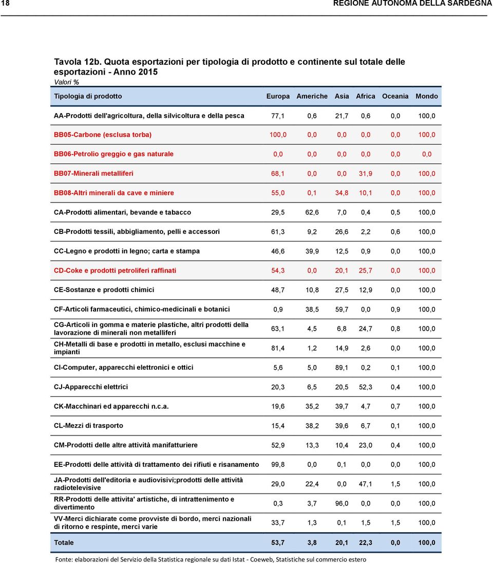 silvicoltura e della pesca 77,1 0,6 21,7 0,6 10 BB05-Carbone (esclusa torba) 10 10 BB06-Petrolio greggio e gas naturale BB07-Minerali metalliferi 68,1 31,9 10 BB08-Altri minerali da cave e miniere