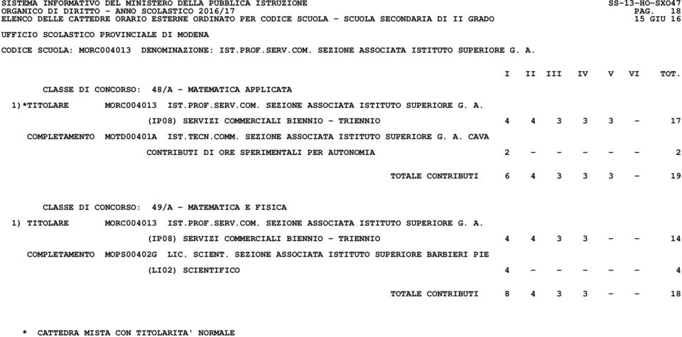 PROF.SERV.COM. SEZIONE ASSOCIATA ISTITUTO SUPERIORE G. A. (IP08) SERVIZI COMMERCIALI BIENNIO - TRIENNIO 4 4 3 3 - - 14 COMPLETAMENTO MOPS00402G LIC. SCIENT.