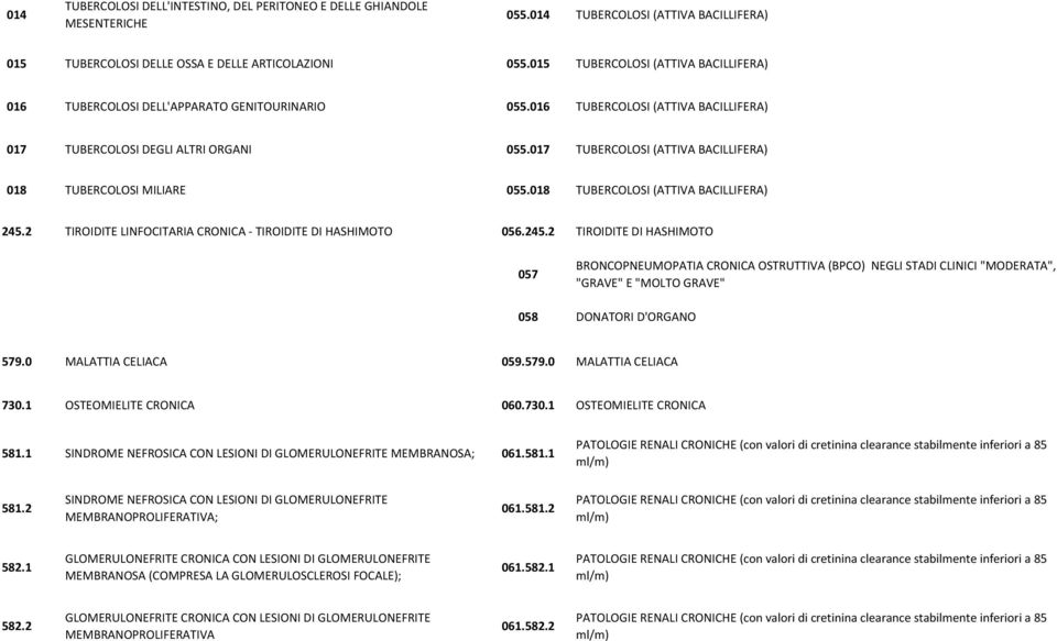 017 TUBERCOLOSI (ATTIVA BACILLIFERA) 018 TUBERCOLOSI MILIARE 055.018 TUBERCOLOSI (ATTIVA BACILLIFERA) 245.
