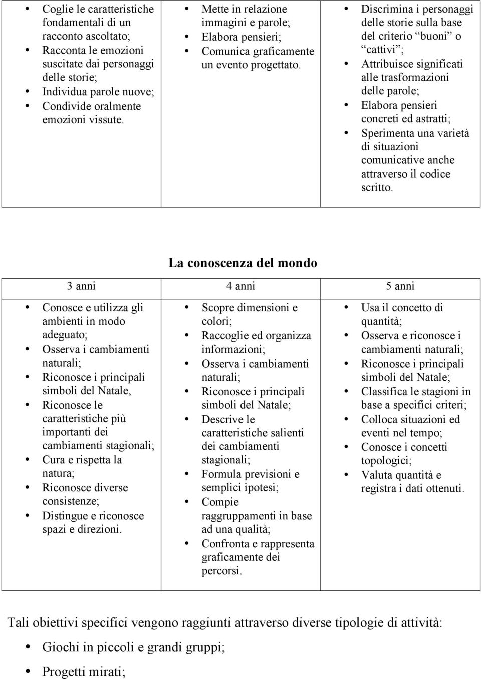 Discrimina i personaggi delle storie sulla base del criterio buoni o cattivi ; Attribuisce significati alle trasformazioni delle parole; Elabora pensieri concreti ed astratti; Sperimenta una varietà