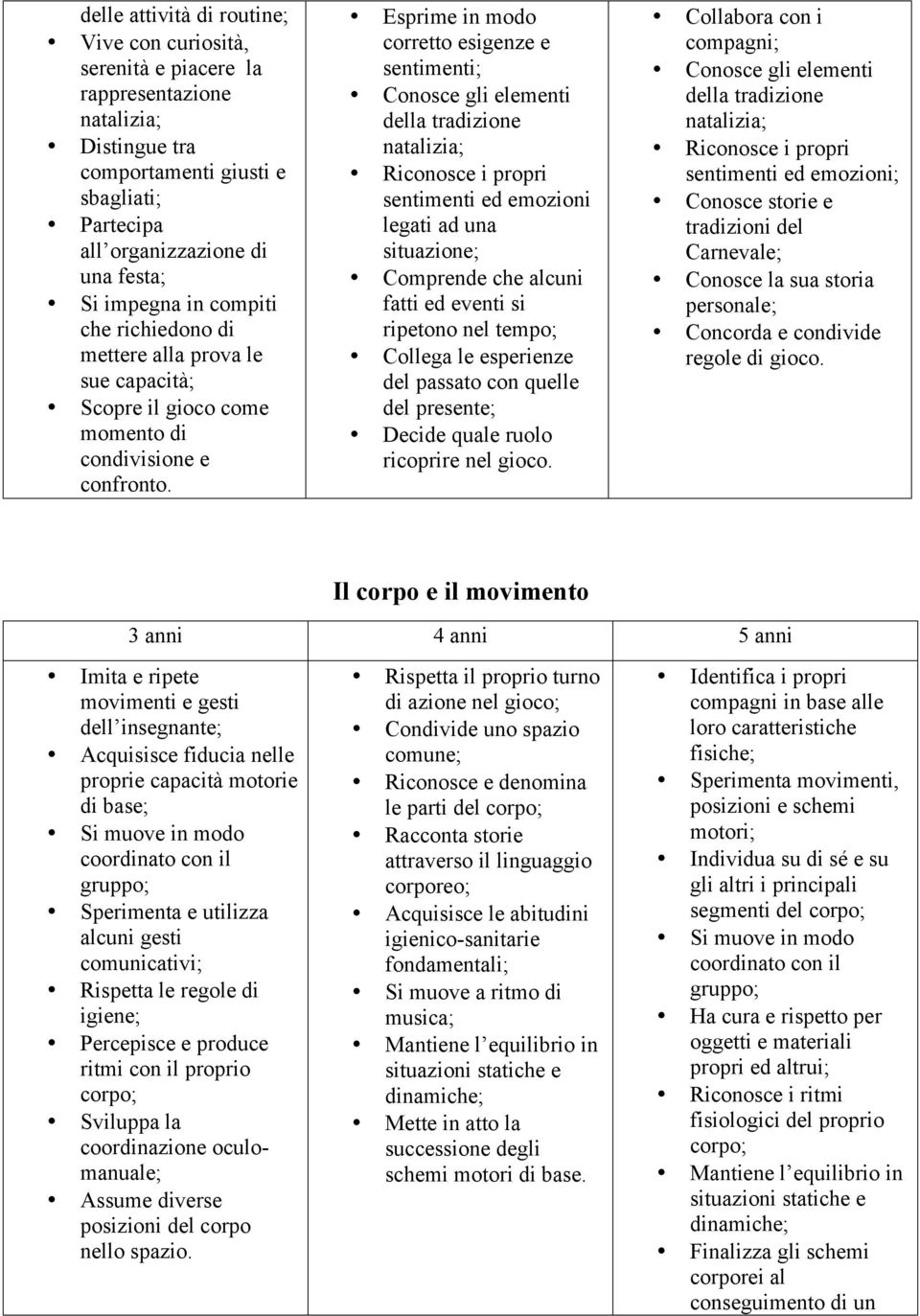 Esprime in modo corretto esigenze e sentimenti; Conosce gli elementi della tradizione natalizia; Riconosce i propri sentimenti ed emozioni legati ad una situazione; Comprende che alcuni fatti ed