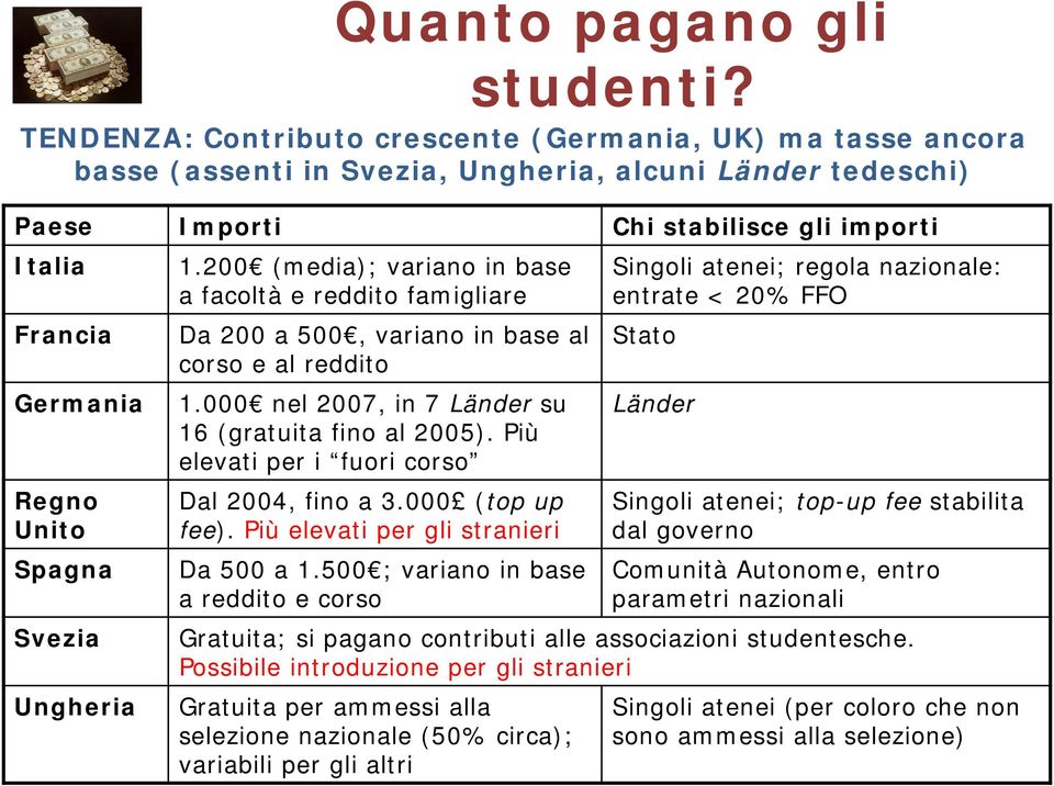 Spagna 1.200 (media); variano in base a facoltà e reddito famigliare Da 200 a 500, variano in base al corso e al reddito 1.000 nel 2007, in 7 Länder su 16 (gratuita fino al 2005).