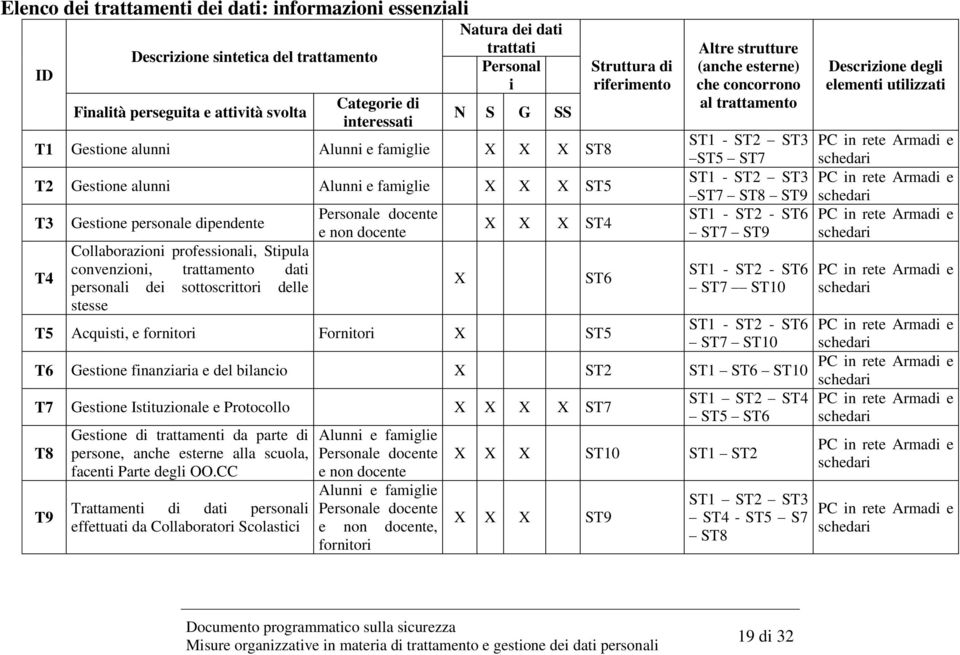 dati personali dei sottoscrittori delle stesse Personale docente e non docente X X X X ST4 Struttura di riferimento ST6 Altre strutture (anche esterne) che concorrono al trattamento ST1 - ST2 ST3 ST5